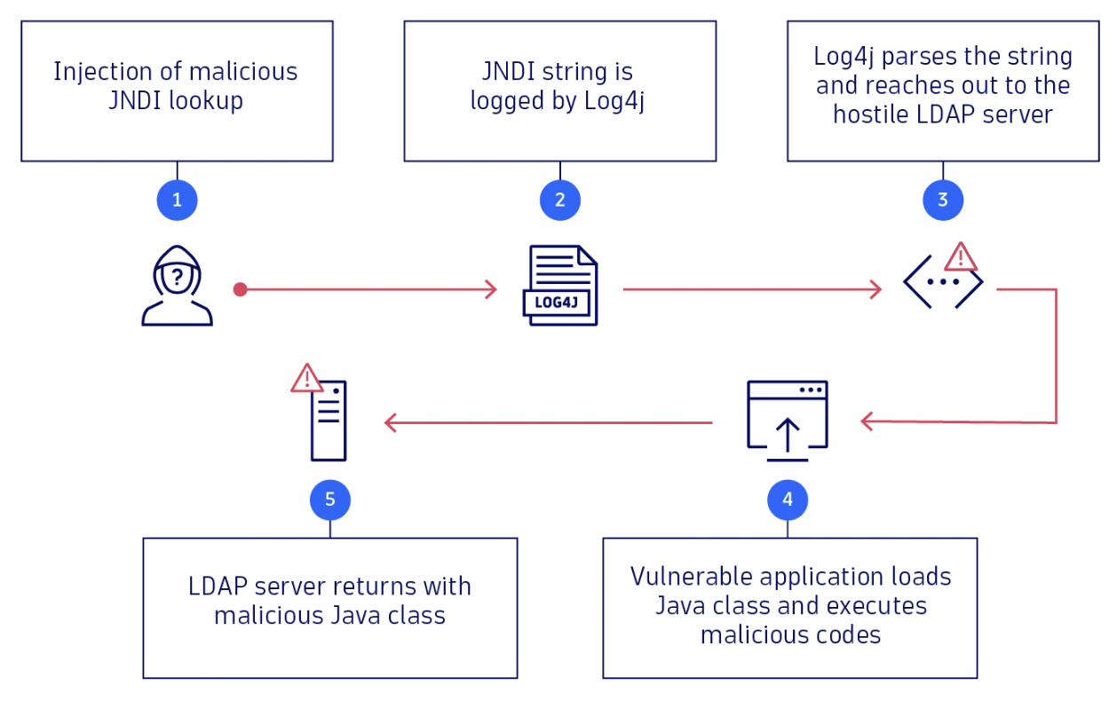 Log4Shell Attack Path